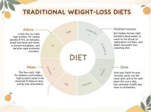 traditional weight-loss diets