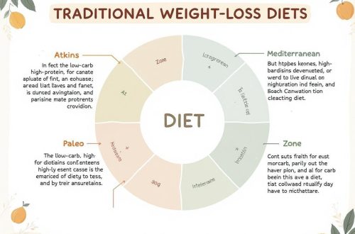 traditional weight-loss diets