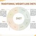 traditional weight-loss diets